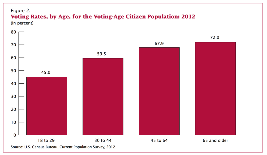 Why Young Adults Don't Vote