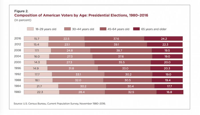A high percentage of young people do not vote. 